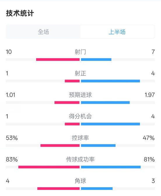 利物浦半場0-1巴黎數(shù)據(jù)：射門10-7，射正1-4，控球率53%-47%