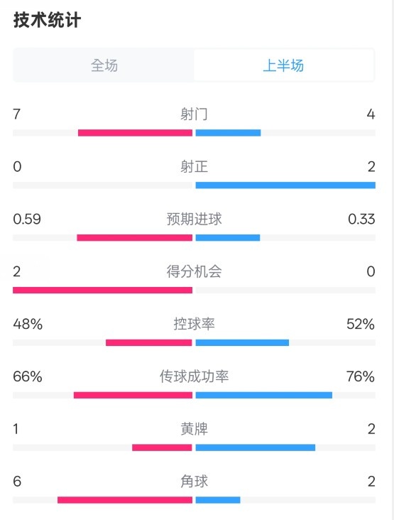 藥廠半場0-0拜仁數(shù)據(jù)：射門7-4，射正0-2，控球率48%-52%