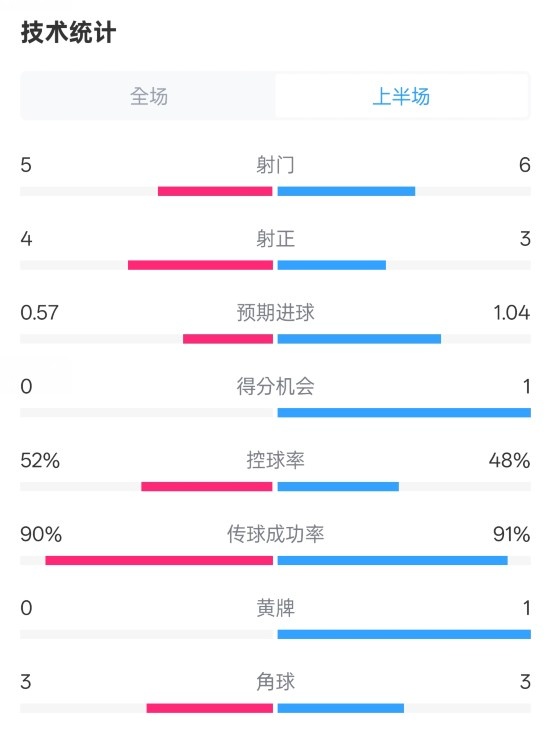 國米半場1-1費(fèi)耶諾德數(shù)據(jù)：射門5-6，射正4-3，控球率52%-48%