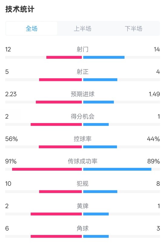國米2-1費耶諾德全場數(shù)據(jù)：射門12-14，射正5-4，控球率56%-44%