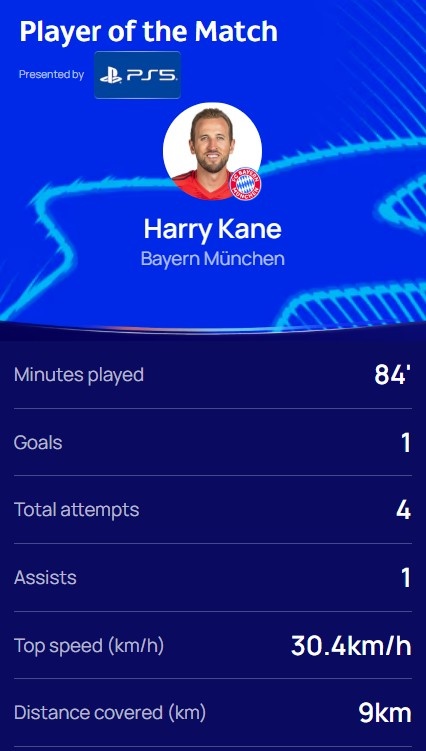 傳射建功！歐冠官方：凱恩當選拜仁2-0勒沃庫森全場最佳