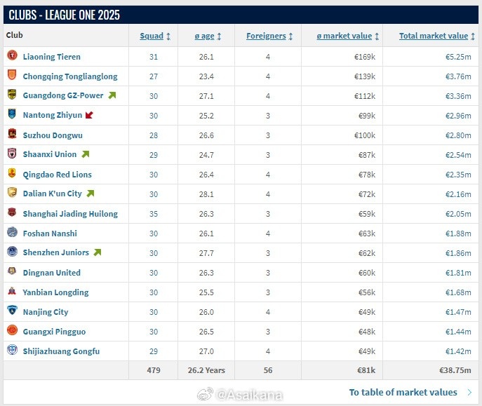 遼寧鐵人總身價525萬歐元，為新賽季中甲最高