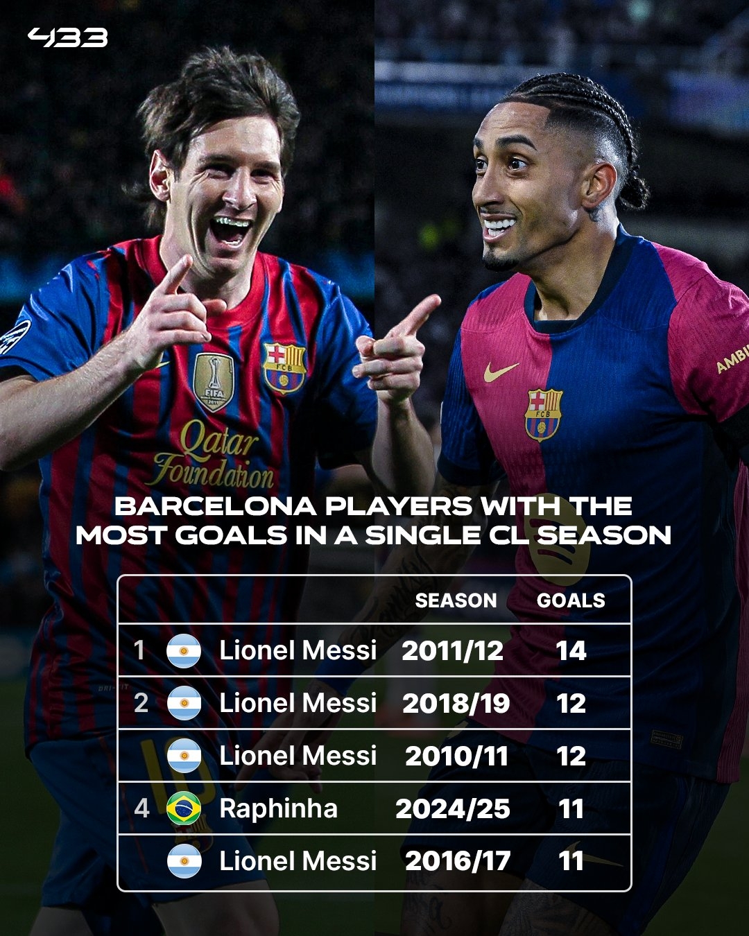 巴薩隊史個人單賽季歐冠進(jìn)球數(shù)：梅西14球居首，拉菲11球沖擊紀(jì)錄