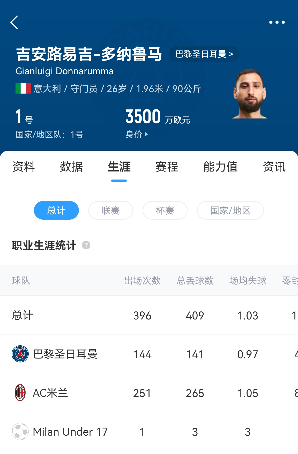 十年后應(yīng)該還在踢！多納魯馬16歲首秀 生涯出場486次現(xiàn)在才26歲！