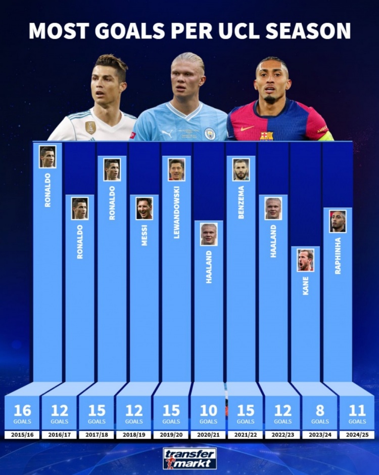 德轉(zhuǎn)列近10個賽季歐冠進(jìn)球紀(jì)錄：C羅16球最多，拉菲尼亞已11球