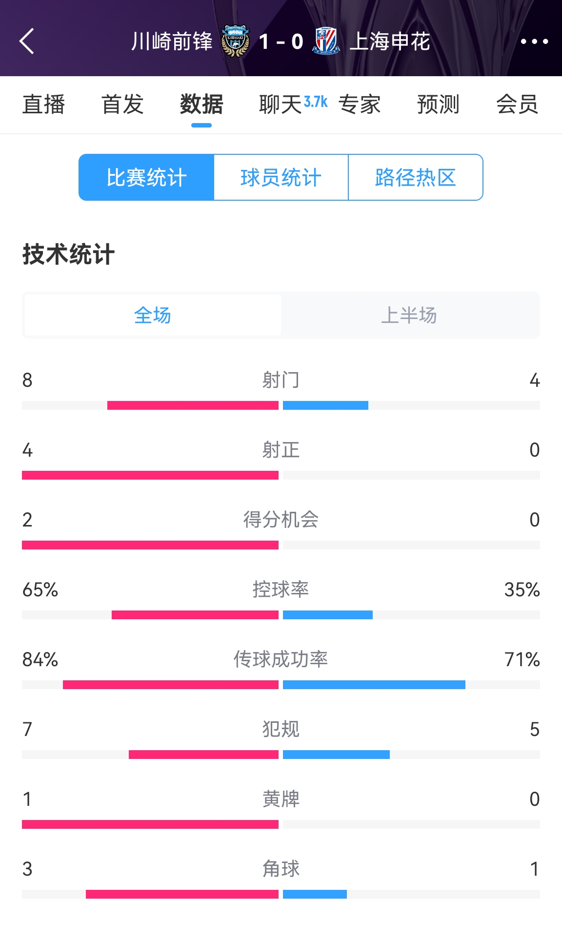 加油??！申花半場0-1川崎數(shù)據(jù)：射正0比4，控球率35%比65%
