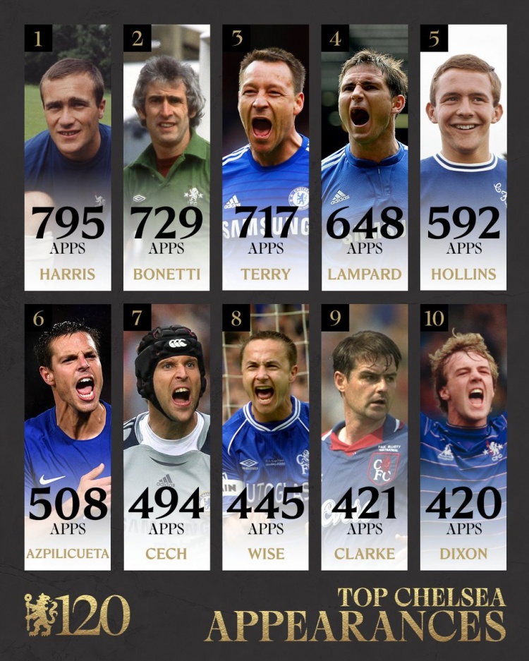 切爾西隊史出場榜：羅恩-哈里斯795場第一，特里第三，蘭帕德第四