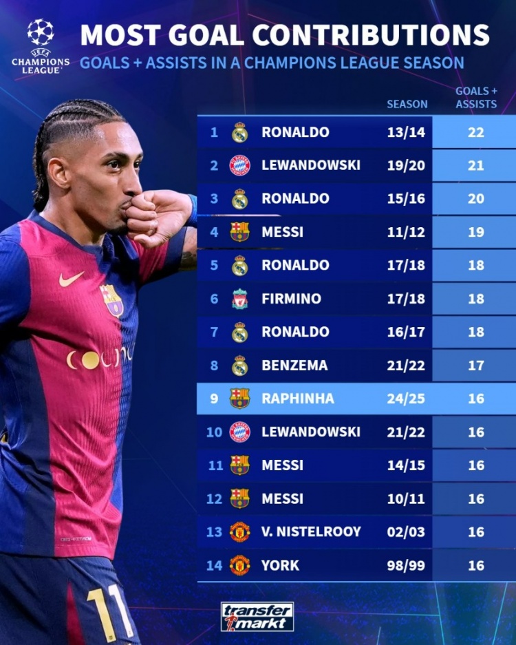 歐冠單賽季參與進球榜：C羅22球居首，拉菲尼亞本賽季16球第9