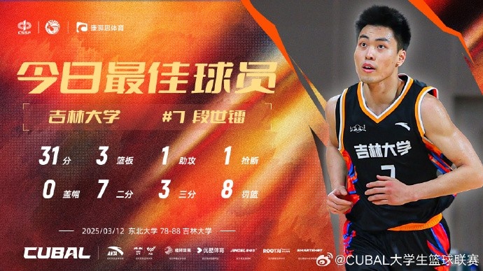 31分3籃板8助攻！CUBAL今日最佳球員：吉林大學(xué)小前鋒段世鐳