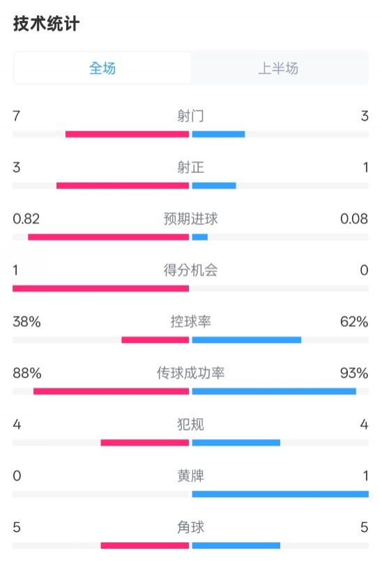 馬競半場1-0皇馬數(shù)據(jù)：射門7-3，射正3-1，控球率38%-62%