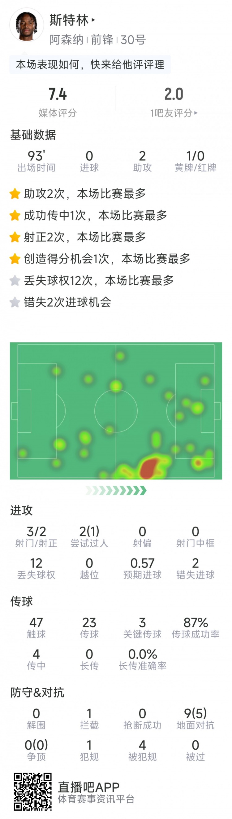 斯特林本場數(shù)據(jù)：2次助攻，3次關(guān)鍵傳球，3射2正，2次錯失良機