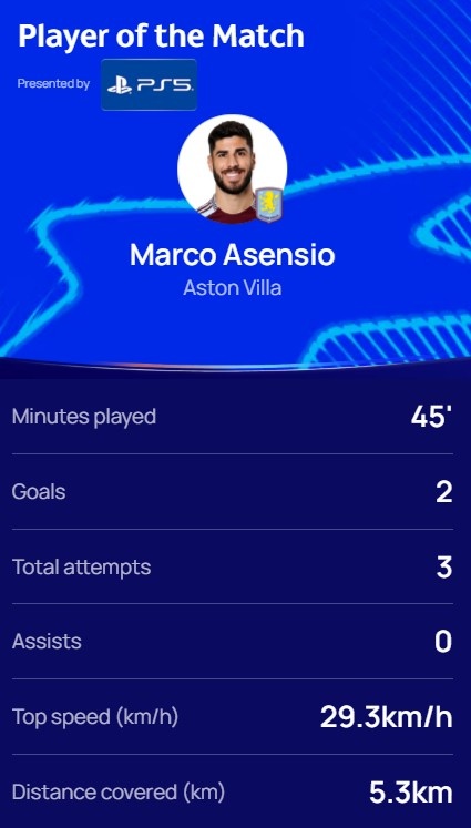 替補雙響，歐冠官方：阿森西奧當選維拉3-0布魯日全場最佳球員