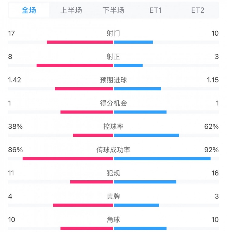 馬競(jìng)1-0皇馬兩隊(duì)數(shù)據(jù)：射門17-10，射正8-3，控球率38%-62%