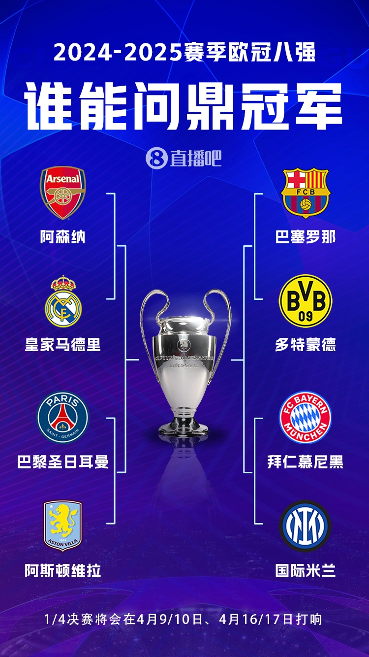 豪門之戰(zhàn)！歐冠8強全員五大聯(lián)賽，6隊拿過冠軍&槍手巴黎拿過亞軍
