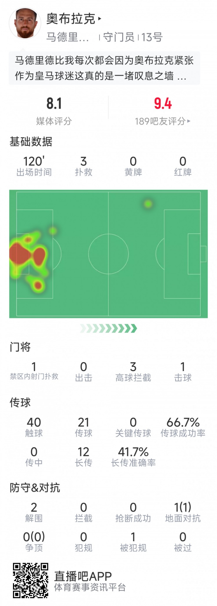 奧布拉克本場(chǎng)數(shù)據(jù)：3次撲救助球隊(duì)零封，點(diǎn)球大戰(zhàn)1次撲點(diǎn)