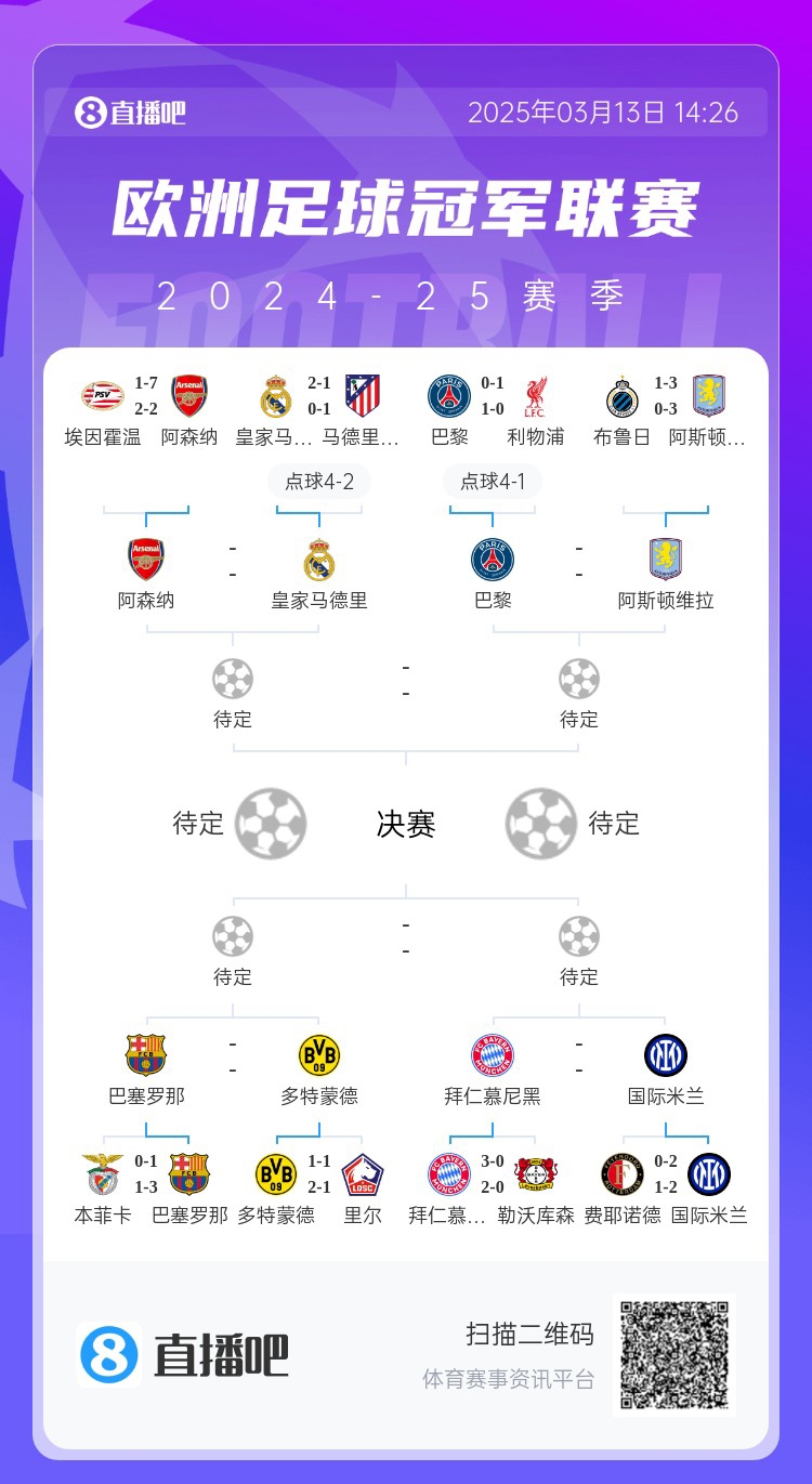 地獄通關(guān)難度！皇馬勝曼城、馬競后碰阿森納，半決賽大概率戰(zhàn)巴黎