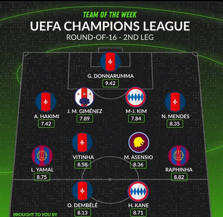 Whoscored評本輪歐冠最佳陣：凱恩領銜，亞馬爾&拉菲尼亞在列