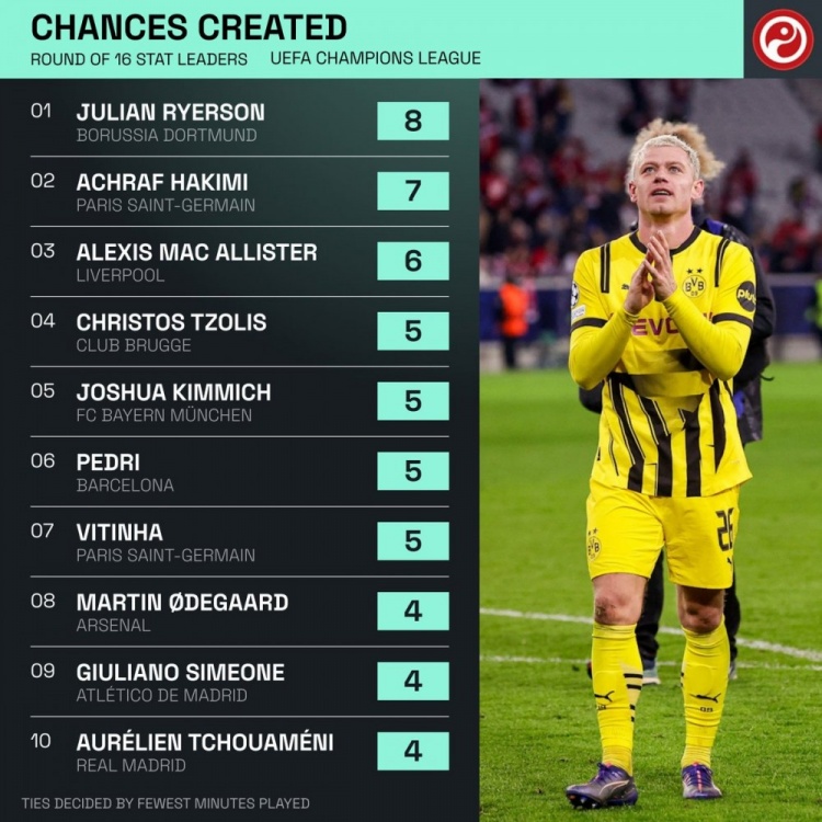 歐冠16強(qiáng)戰(zhàn)創(chuàng)造機(jī)會榜：阿什拉夫、麥卡領(lǐng)銜，基米希、佩德里在列