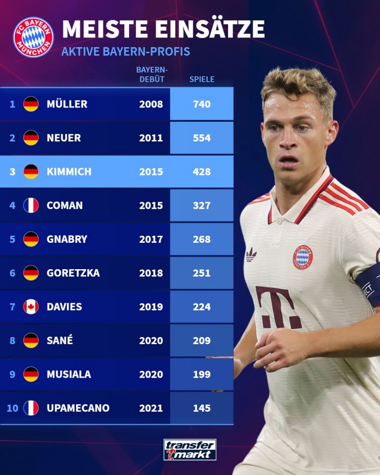 拜仁現(xiàn)役球員出場次數(shù)榜：基米希428場第三，穆勒諾伊爾前二