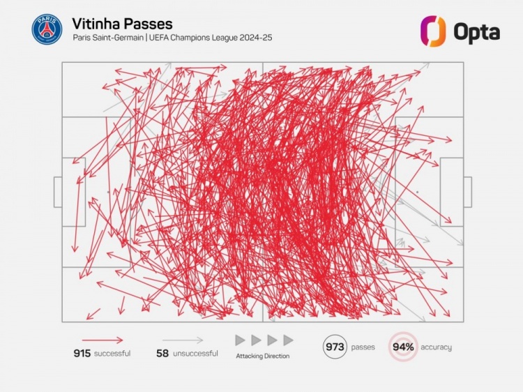 維蒂尼亞單賽季歐冠成功傳球已915次，近21年中場僅哈維等4人做到