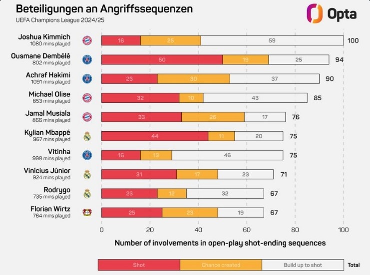 基米希本賽季歐冠100次參與形成射門的進攻，領(lǐng)跑所有球員