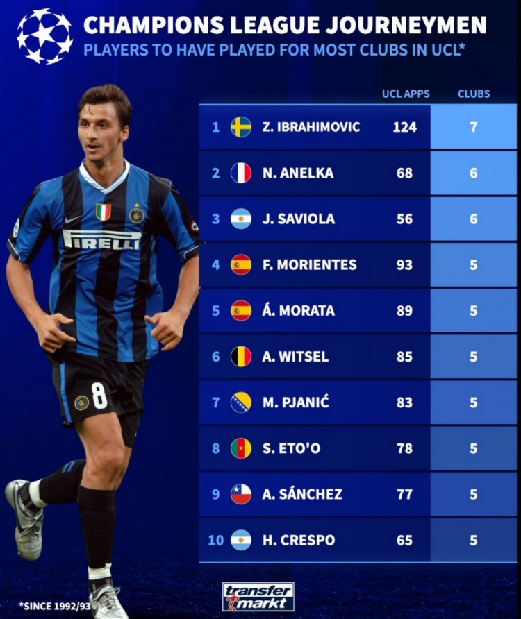 歐冠改制后代表最多球隊參賽榜：伊布7隊居首，阿內(nèi)爾卡次席