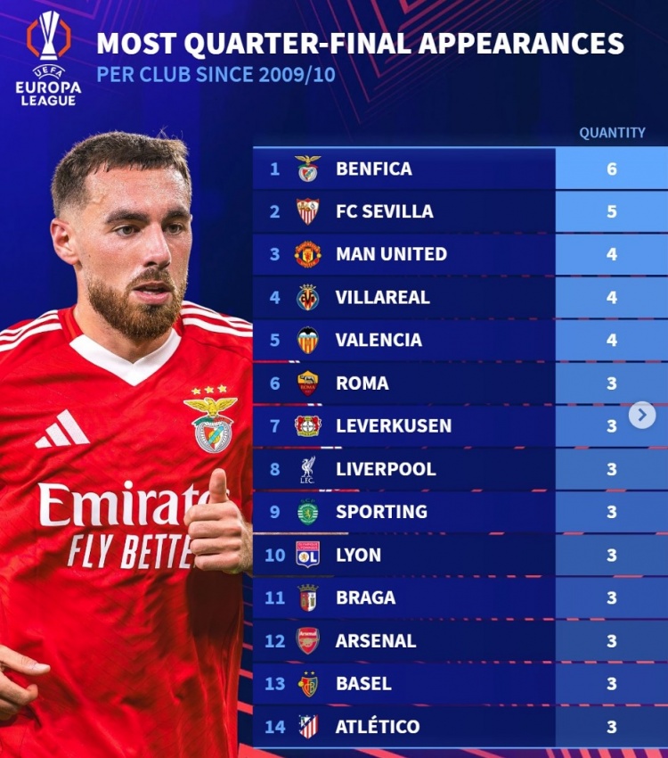 歐聯(lián)改制后晉級八強次數(shù)榜：塞維利亞5次、曼聯(lián)4次，軍槍競各3次