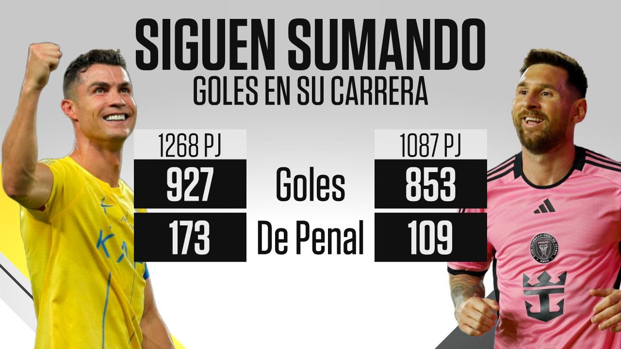 還在輸出！40歲C羅生涯1268場927球，37歲梅西生涯1087場853球