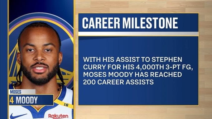 雙倍快樂！穆迪助攻庫里命中第4000記三分 也是自己生涯第200助！