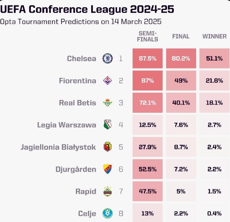 OPTA列本賽季歐協(xié)聯(lián)奪冠概率：切爾西大幅領(lǐng)跑，貝蒂斯第三