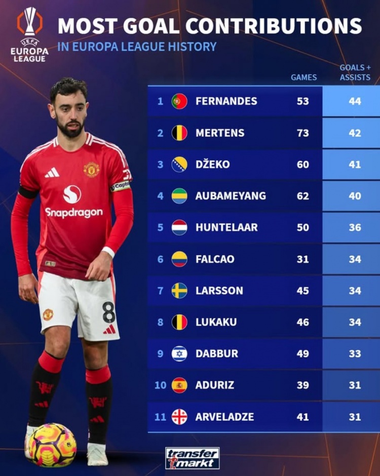 歐聯(lián)歷史參與進(jìn)球榜：B費(fèi)44球居首，哲科、奧巴梅揚(yáng)、盧卡庫在列