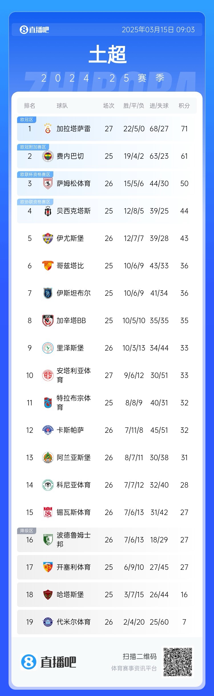 27輪不?。〖永_雷繼續(xù)領(lǐng)跑土超，多賽兩輪領(lǐng)先費(fèi)內(nèi)巴切10分