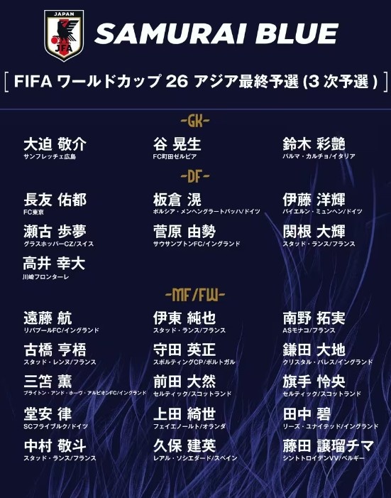 德轉(zhuǎn)：日本隊(duì)最新身價(jià)突破3億歐，25人世預(yù)賽名單合計(jì)3.05億歐元