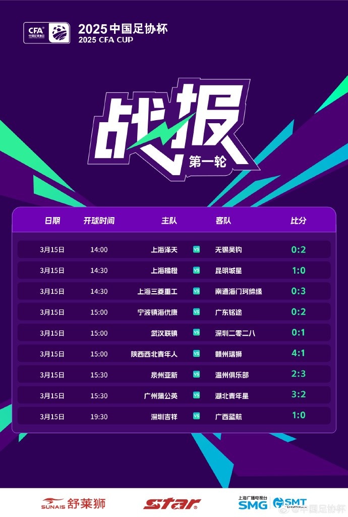 中國足協(xié)杯首輪第2比賽日：廣州蒲公英、溫州隊、深圳等球隊取勝