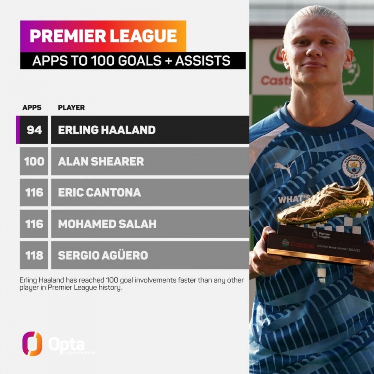 英超最快參與100球榜：哈蘭德94場最少，薩拉赫、阿圭羅在列
