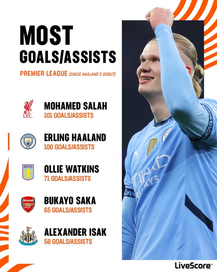 哈蘭德參與100球！同期英超參與進球榜：薩拉赫101球，薩卡在列