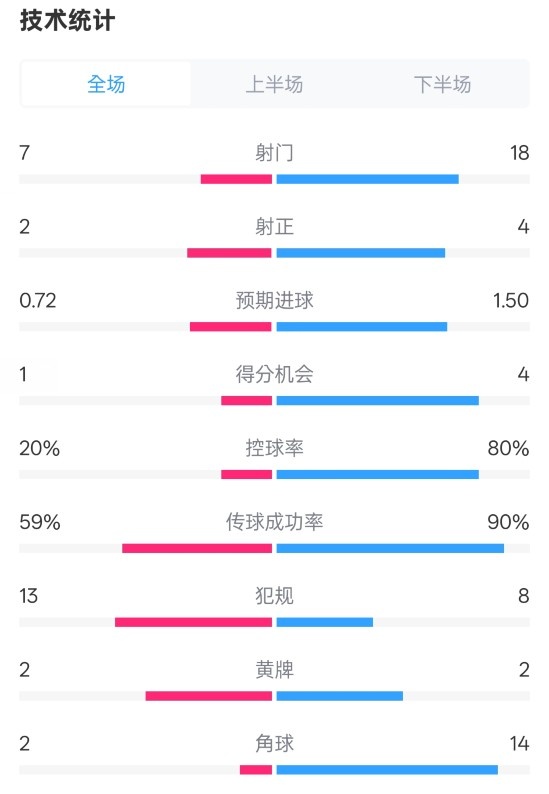 柏林聯(lián)合1-1拜仁數(shù)據(jù)：射門7-18，射正2-4，控球率20%-80%