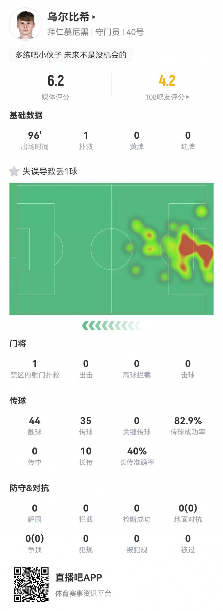 年輕的代價！烏爾比希本場1撲救+1失誤導(dǎo)致丟球，6.2分全隊最低