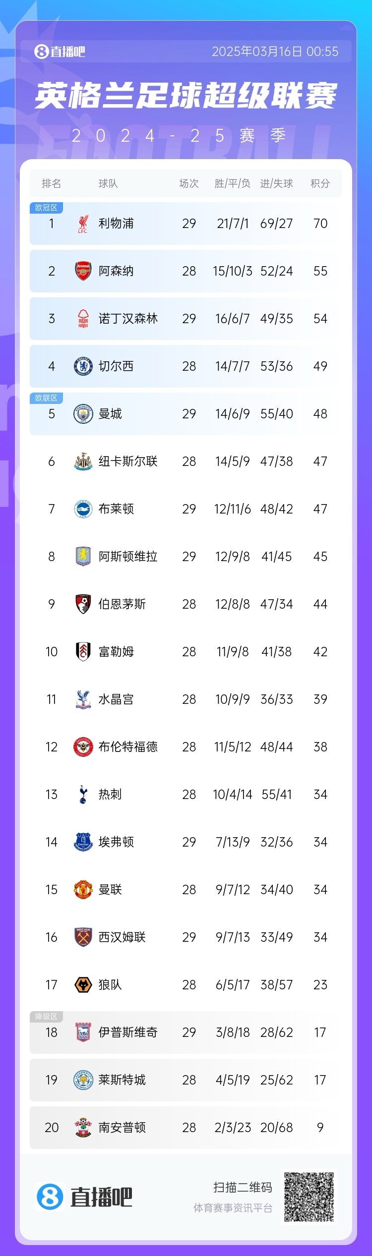 第五危！英超積分榜：曼城兩輪不勝，先賽只領(lǐng)先紐卡1分