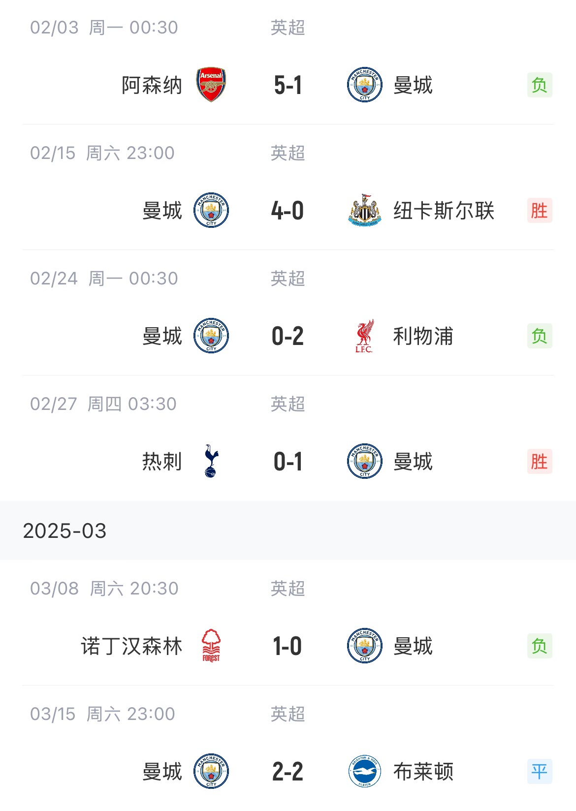 這狀態(tài)爭五也危！曼城近6場聯(lián)賽2勝1平3負(fù)，先賽只領(lǐng)先紐卡1分