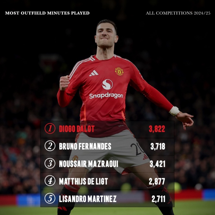 本賽季曼聯(lián)非門將出場(chǎng)時(shí)間榜：達(dá)洛特壓B費(fèi)居首，馬茲拉維在列