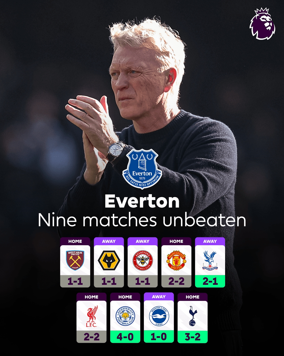 下賽季大干一場！莫耶斯率埃弗頓聯(lián)賽9場不敗，領(lǐng)先降級(jí)區(qū)17分