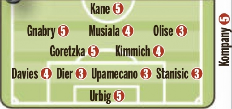 圖片報(bào)賽后評(píng)分：薩內(nèi)2分，凱恩、孔帕尼、烏爾比希等5分并列最差