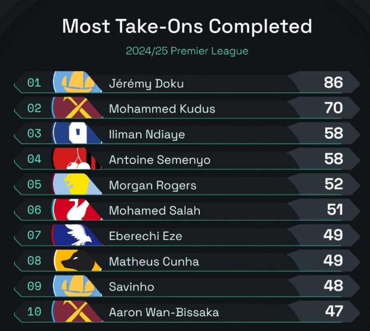 本賽季英超成功過人榜：多庫86次領(lǐng)跑，薩拉赫、薩維尼奧在列