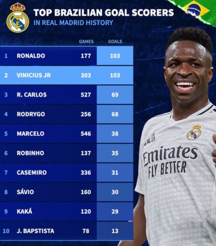 德轉(zhuǎn)列皇馬巴西射手榜：大羅&維尼修斯103球，卡洛斯、卡卡在列