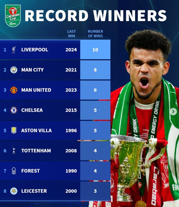 聯(lián)賽杯歷史奪冠榜：利物浦10冠居首，曼城8冠、曼聯(lián)6冠