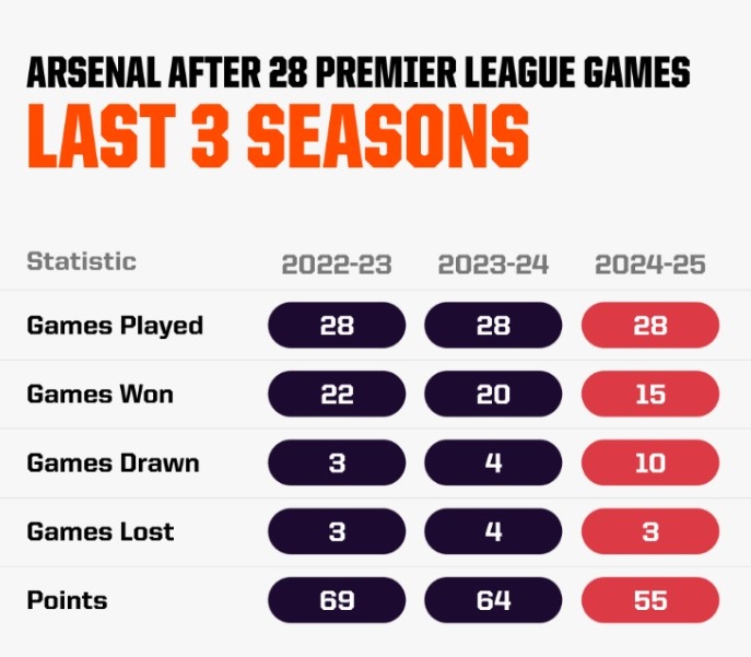 阿森納本賽季28輪英超積55分，比前兩個賽季同期分別少9分&14分