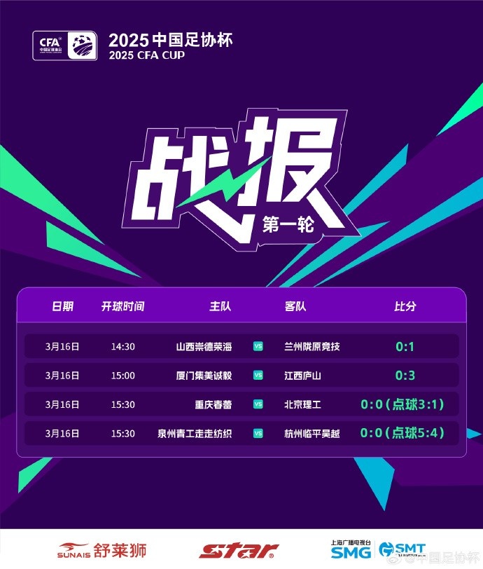 足協(xié)杯第1輪結(jié)束爭奪，蘭州隴原競技、廣州蒲公英等16隊晉級