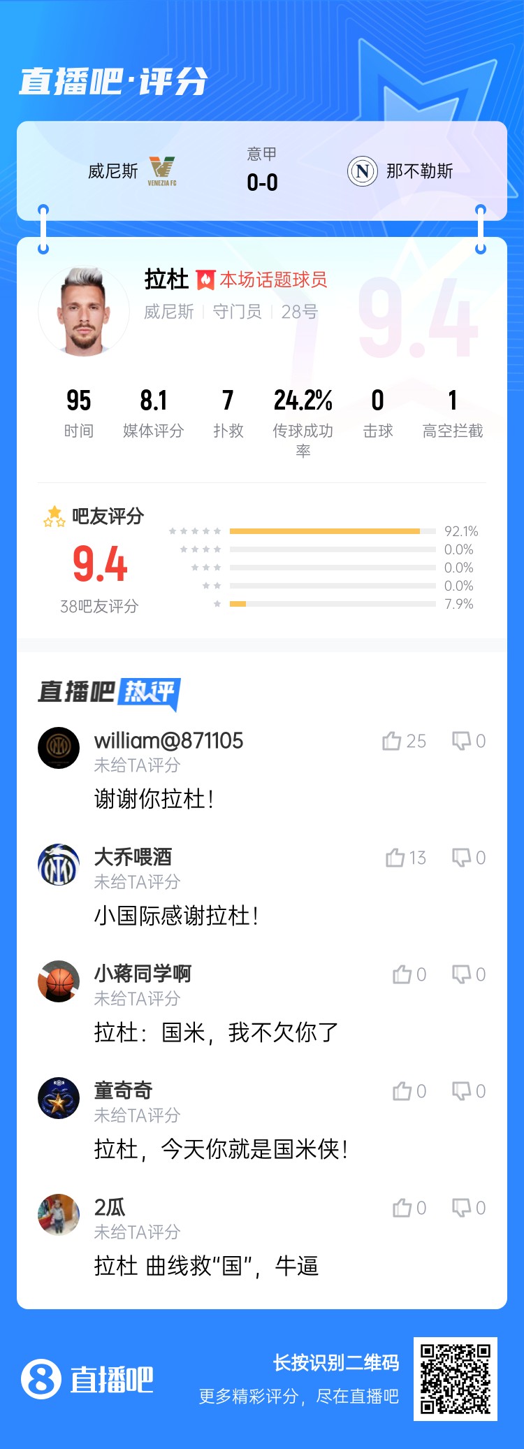 拉杜真藍(lán)黑！威尼斯門(mén)將拉杜本場(chǎng)評(píng)分最高，貢獻(xiàn)7次撲救
