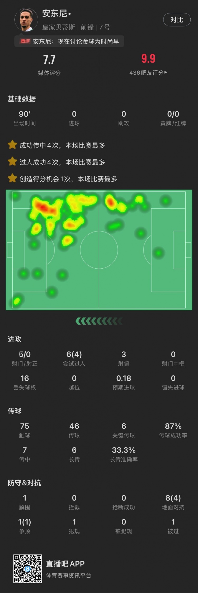 依然圓神！安東尼本場：造逆轉(zhuǎn)進球，6關鍵傳球，6次過人成功4次